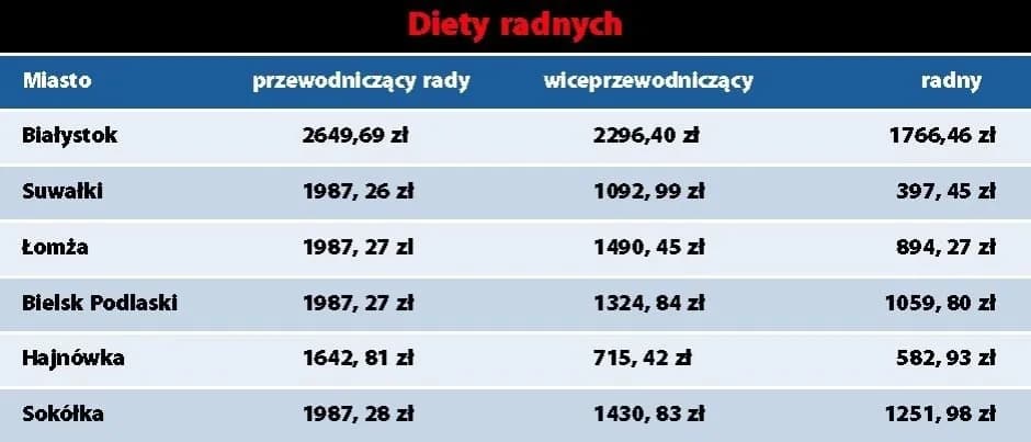 Ile zarabia radny osiedla? Zaskakujące różnice w wynagrodzeniach