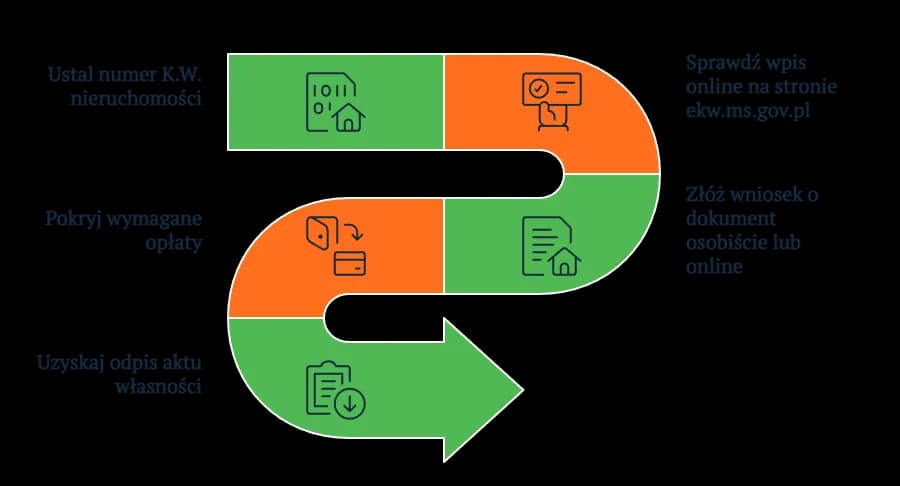 Jak szybko uzyskać akt własności nieruchomości i uniknąć problemów