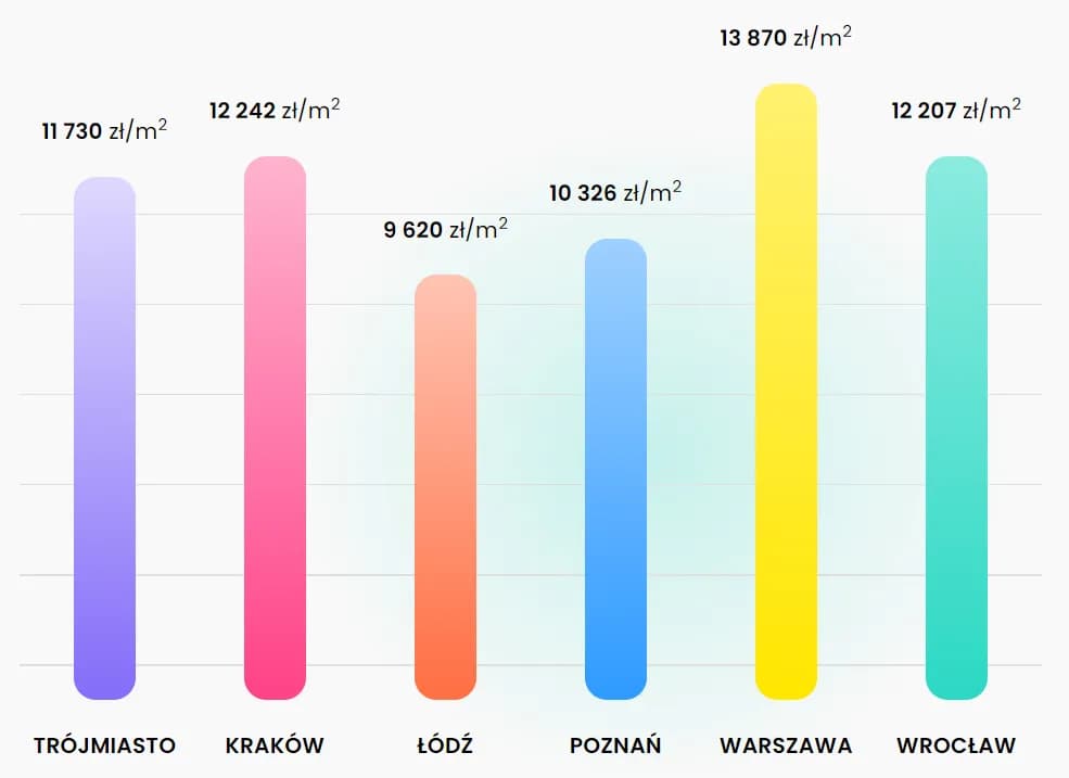 Ile za metr kwadratowy mieszkania? Sprawdź aktualne ceny w Polsce
