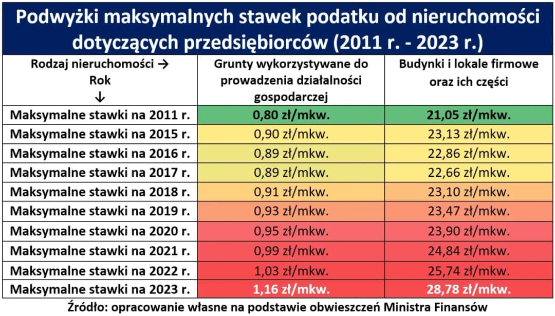 Ile kosztuje podatek od nieruchomości w Polsce? Sprawdź stawki i różnice