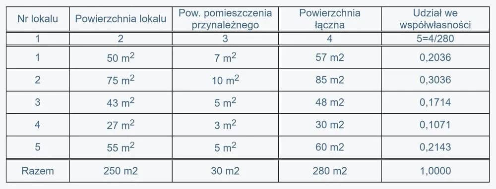 Kto oblicza udział w nieruchomości wspólnej i jak uniknąć błędów?