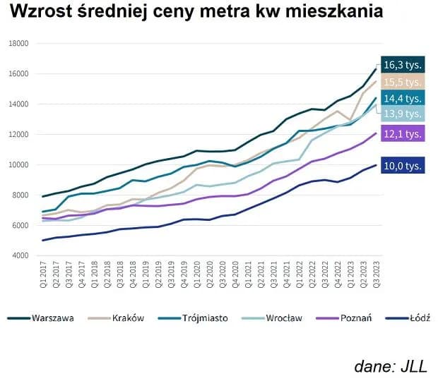 Ile kosztuje metr kwadratowy mieszkania w Warszawie – aktualne ceny i trendy