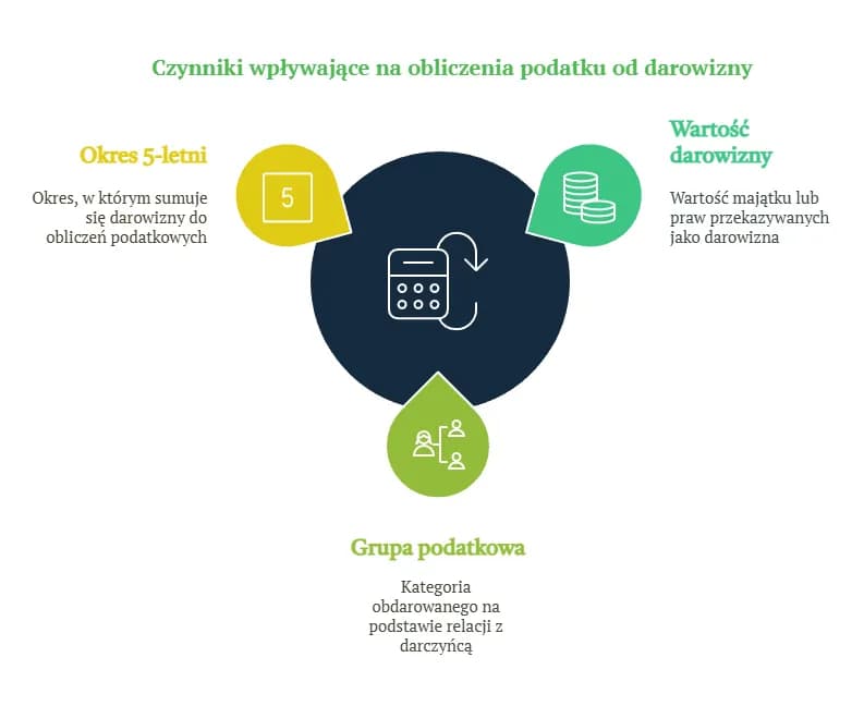 Ile wynosi podatek od darowizny nieruchomości? Sprawdź stawki i zasady