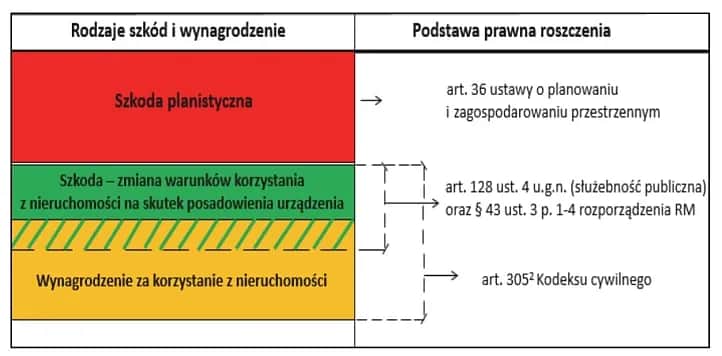 Jakie odszkodowanie za przekopanie działki? Sprawdź swoje prawa i opcje