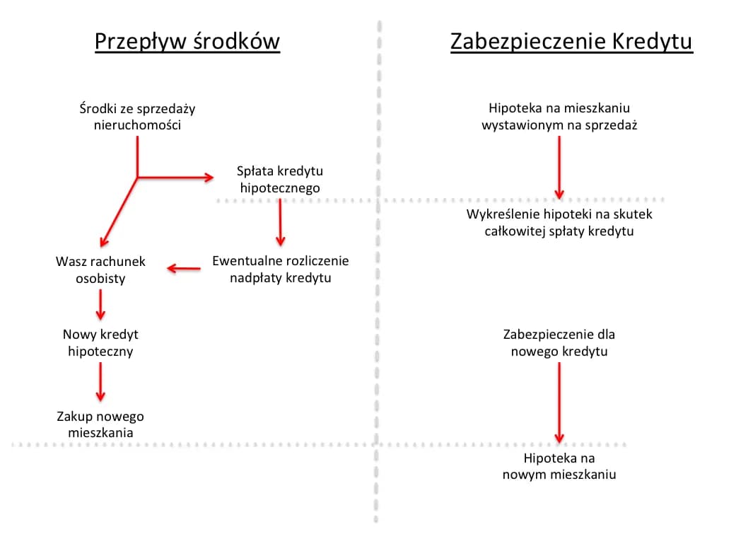 Jak wykreślić hipotekę po spłacie kredytu - krok po kroku bez problemów
